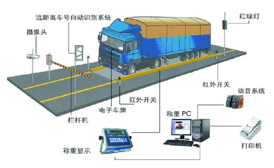 自動無人值守汽車衡系統(tǒng)